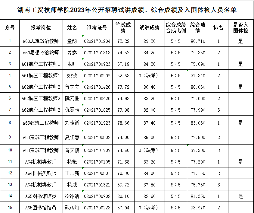 江南平台2023年公开招聘试讲成绩、综合成绩及入围体检人员名单公告