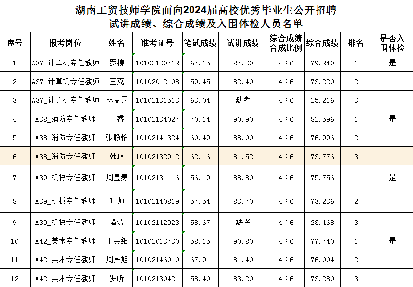 江南平台面向2024届高校优秀毕业生公开招聘试讲成绩、综合成绩及入围体检人员名单公告