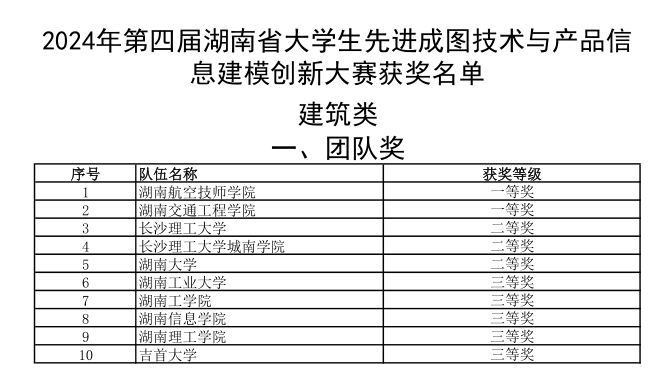 江南平台选手勇夺成图大赛5个一等奖和团体桂冠