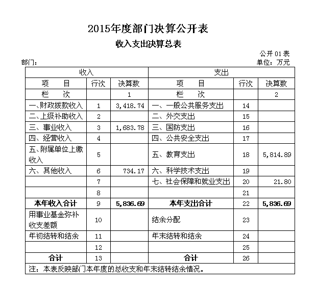 2016年部门预决算公开